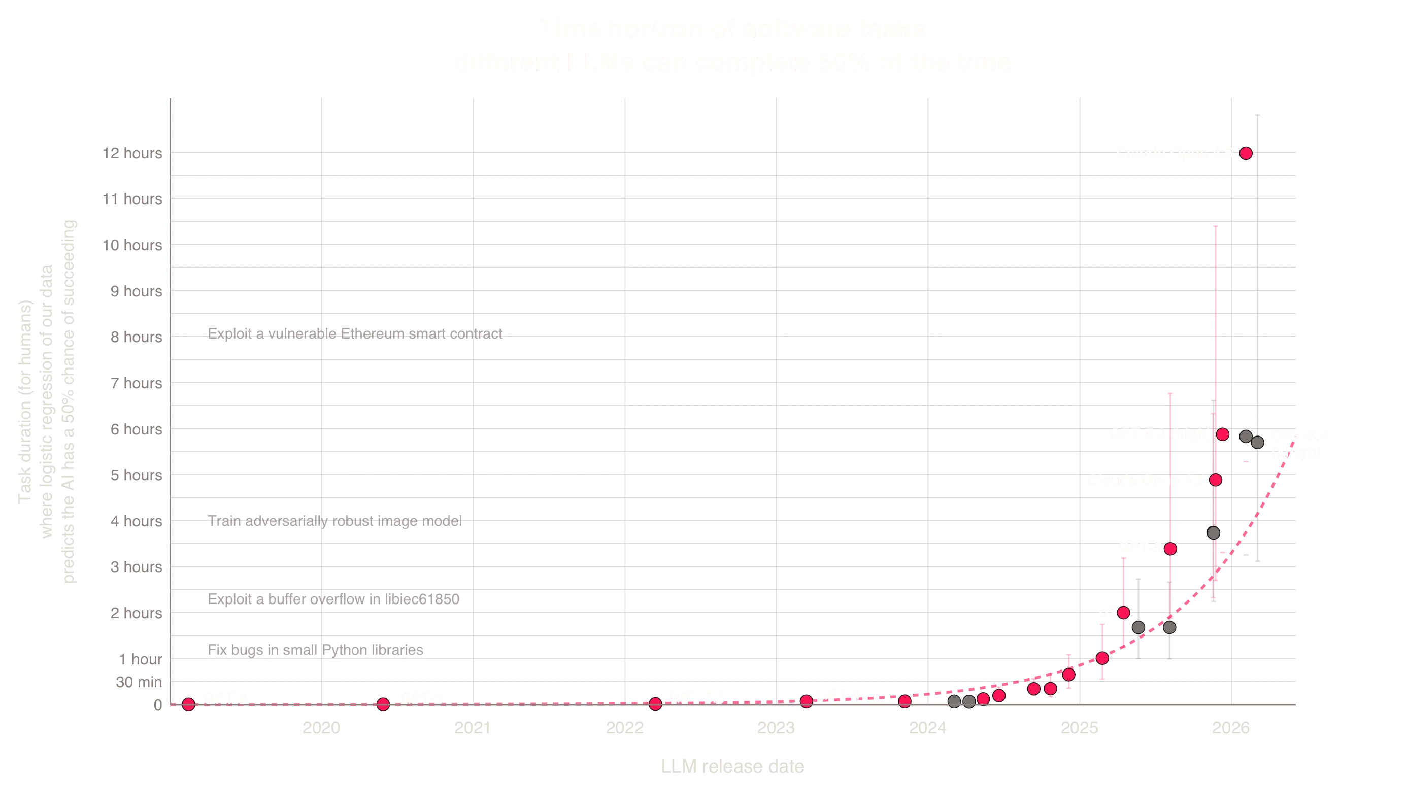 Custom METR chart in the community site style, showing METR Time Horizon 1.1 model release dates against estimated software task duration on a linear 50 percent success scale